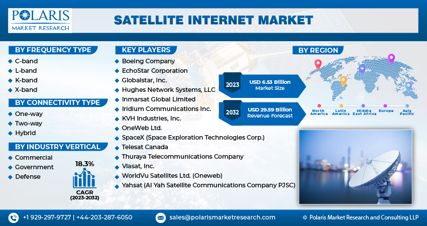Satellite Internet Market Share, Size